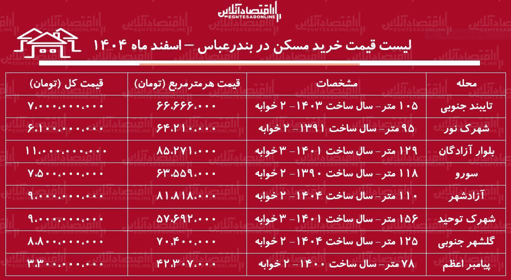 لیست قیمت خرید مسکن در بندرعباس / قیمت یک آپارتمان ۲ خوابه در این منطقه چقدر است؟ + جدول اسفند ماه ۱۴۰۴