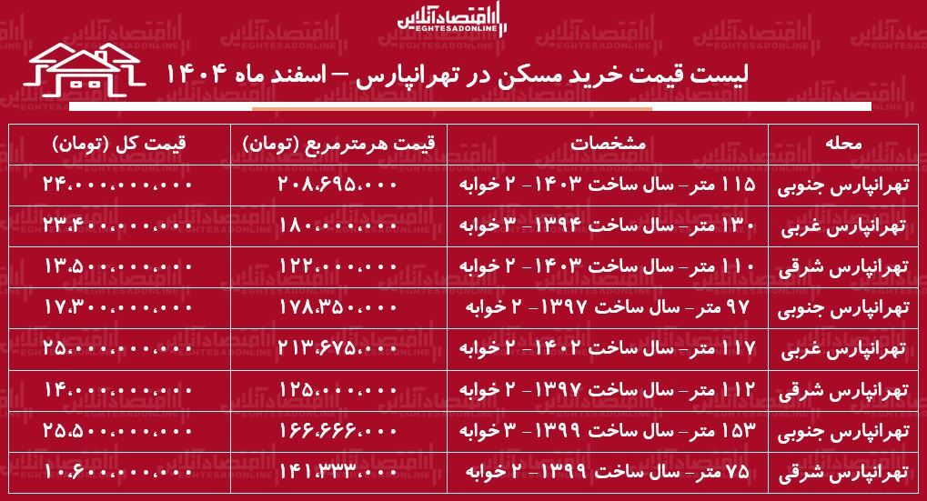 لیست قیمت خرید مسکن در تهرانپارس / میانگین قیمت خرید هر متر آپارتمان در این منطقه چقدر است؟ + جدول اسفند ماه ۱۴۰۴
