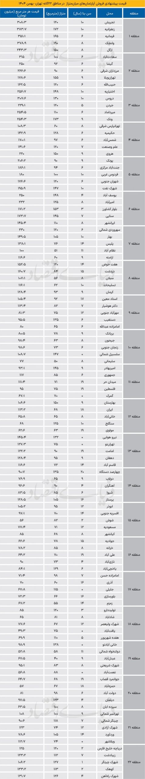 لیست قیمت جدید آپارتمان در شهر تهران