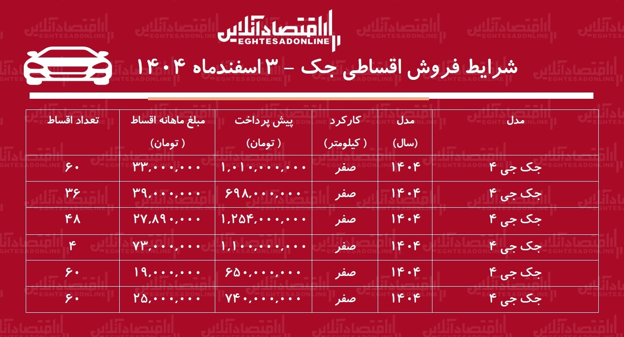 شرایط جدید فروش اقساطی جک اسفندماه ۱۴۰۴ / با اقساط ۵ ساله خودرو اتوماتیک بخرید + جدول