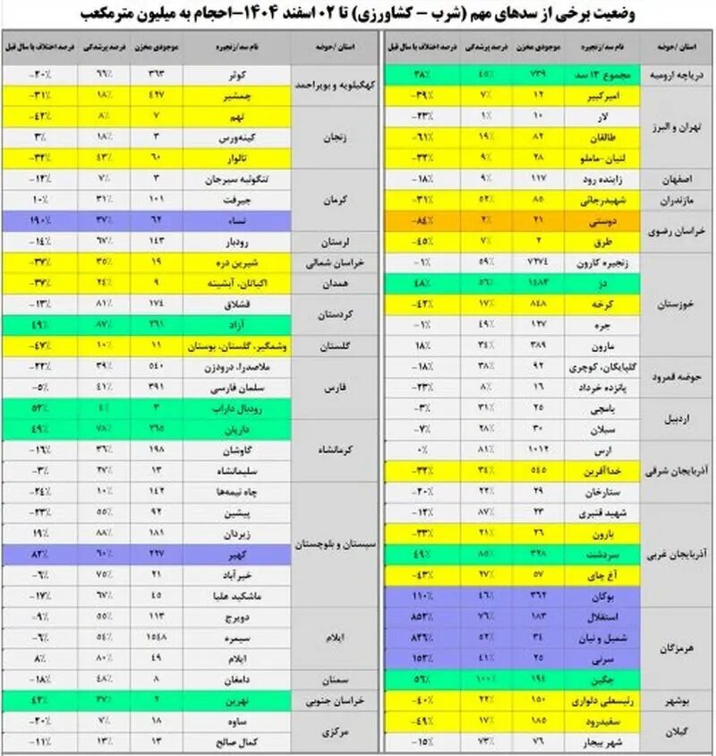این سد حیاتی فقط یک درصد آب دارد / زنگ خطر جدی برای آب پایتخت این سد حیاتی فقط یک درصد آب دارد / زنگ خطر جدی برای آب پایتخت