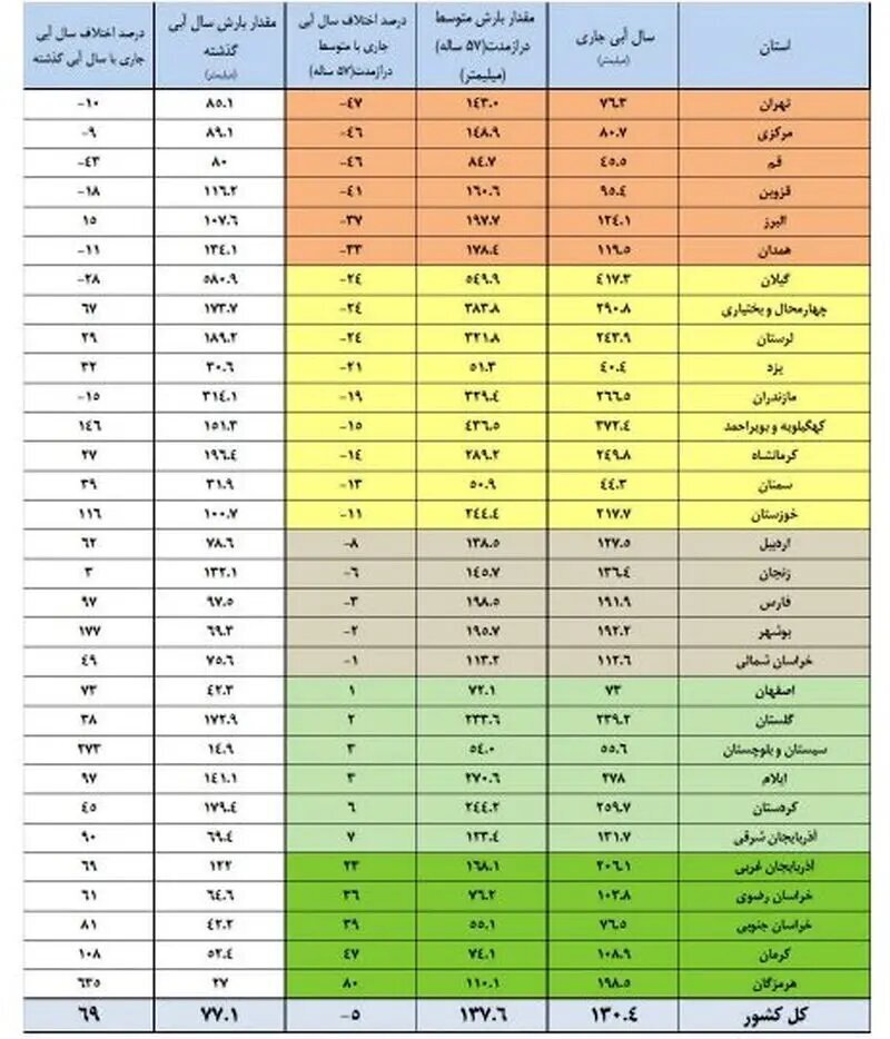این سد حیاتی فقط یک درصد آب دارد / زنگ خطر جدی برای آب پایتخت