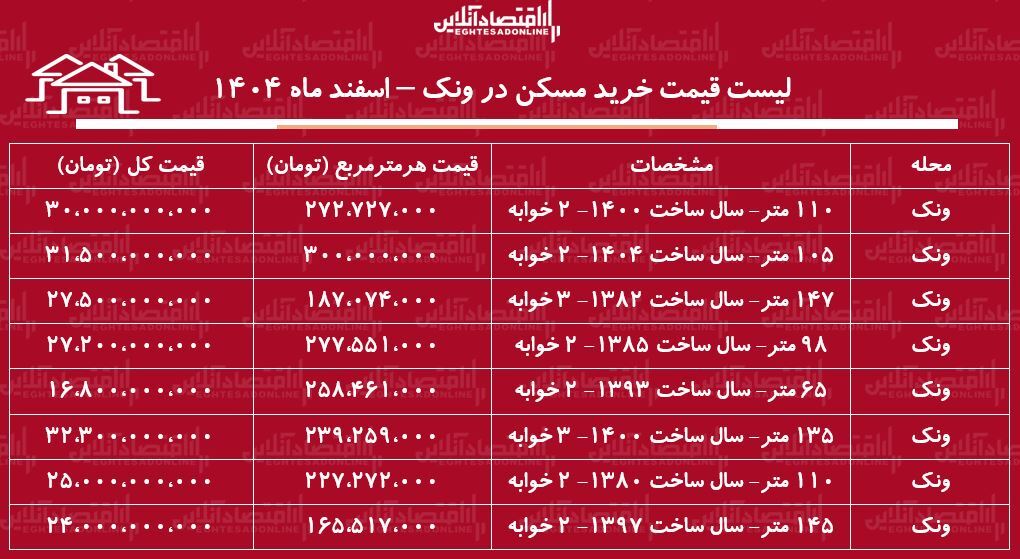 لیست قیمت خرید مسکن در ونک / خرید یک آپارتمان ۲ خوابه در این منطقه چقدر هزینه دارد؟ + جدول اسفند ماه ۱۴۰۴