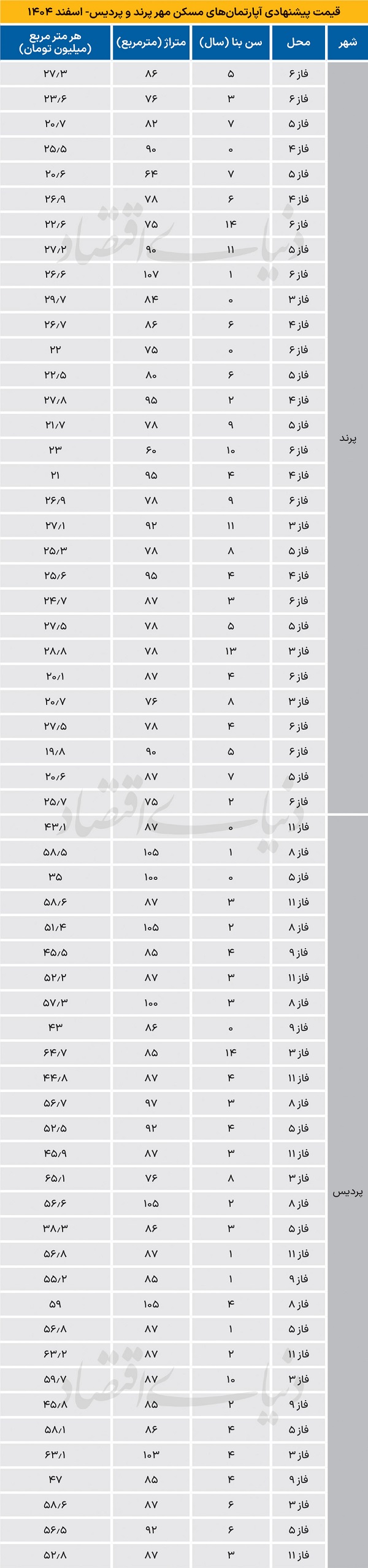 قیمت جدید آپارتمان در پرند و پردیس