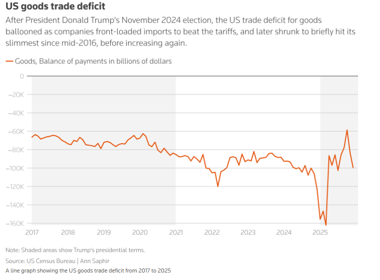 کارنامه یکساله ترامپ؛ معمای اقتصاد آمریکا به روایت آمار کارنامه یکساله ترامپ؛ معمای اقتصاد آمریکا به روایت آمار