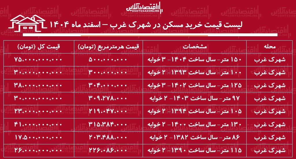 لیست قیمت خرید مسکن در شهرک غرب / قیمت خرید هر متر آپارتمان در این منطقه چقدر است؟ + جدول اسفند ماه ۱۴۰۴