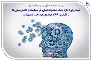 ثبت رکورد تازه بانک صادرات ایران در حمایت از دانش‌بنیان‌ها با افزایش ۳۶۴ درصدی پرداخت تسهیلات