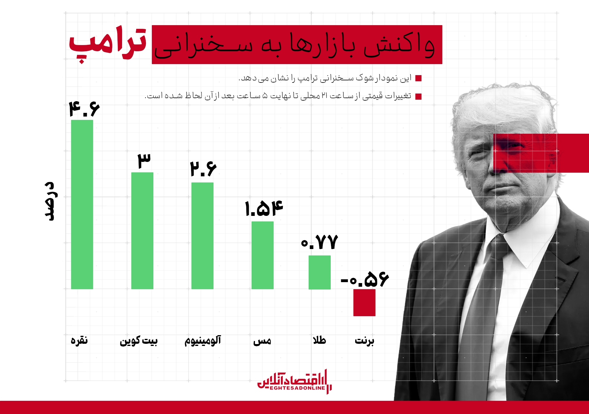 شوک دو ساعته ترامپ به بازارهای جهانی