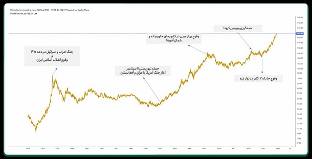 سرمایه‌گذاران طلا بخوانند، چرا نباید طلای دیجیتال بخرید!