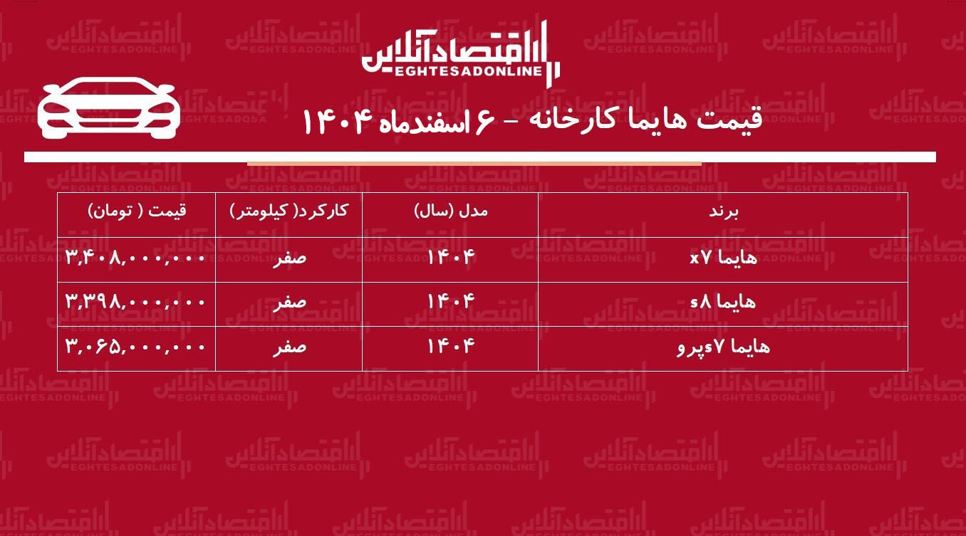 قیمت جدید کارخانه هایما اعلام شد / افزایش یک میلیاردی هایما در کارخانه + جدول اسفند ۱۴۰۴