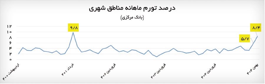 نیمه دوم شوک ارزی