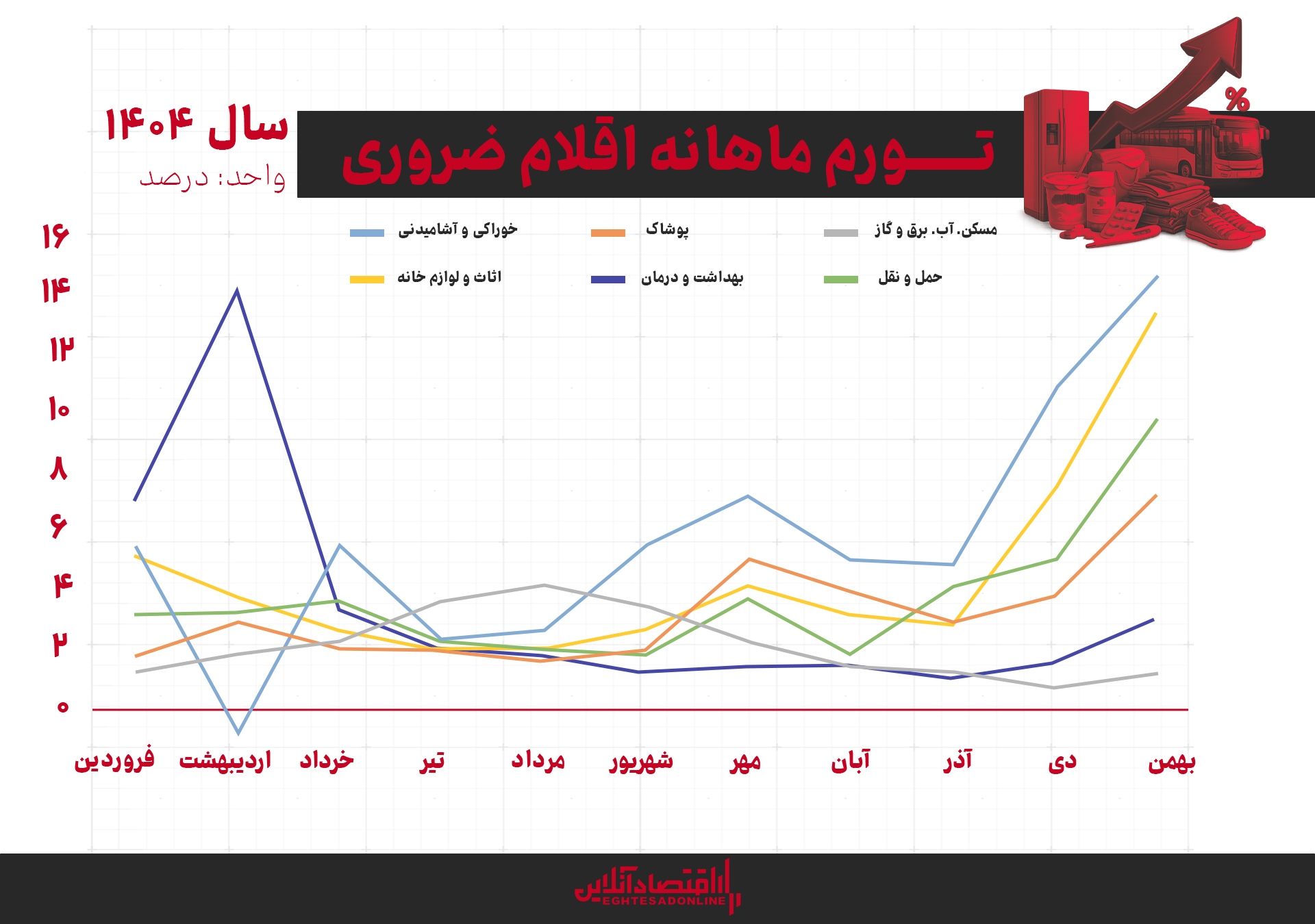 خوراکی‌ها در خط مقدم گرانی؛ تورم از مرز ۱۰۰ درصد عبور کرد