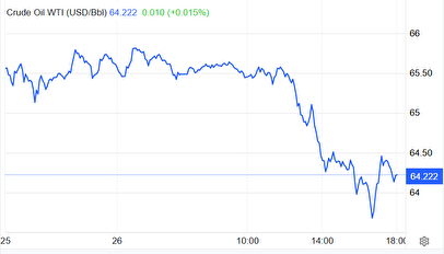 سیگنال مذاکرات به نفت؛ سقوط بیش از ۱.۵ درصدی