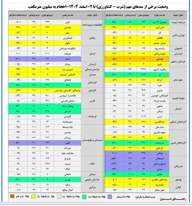 هشدار تلخ برای مردم/ ذخایر سد‌ها باز هم کاهش یافت
