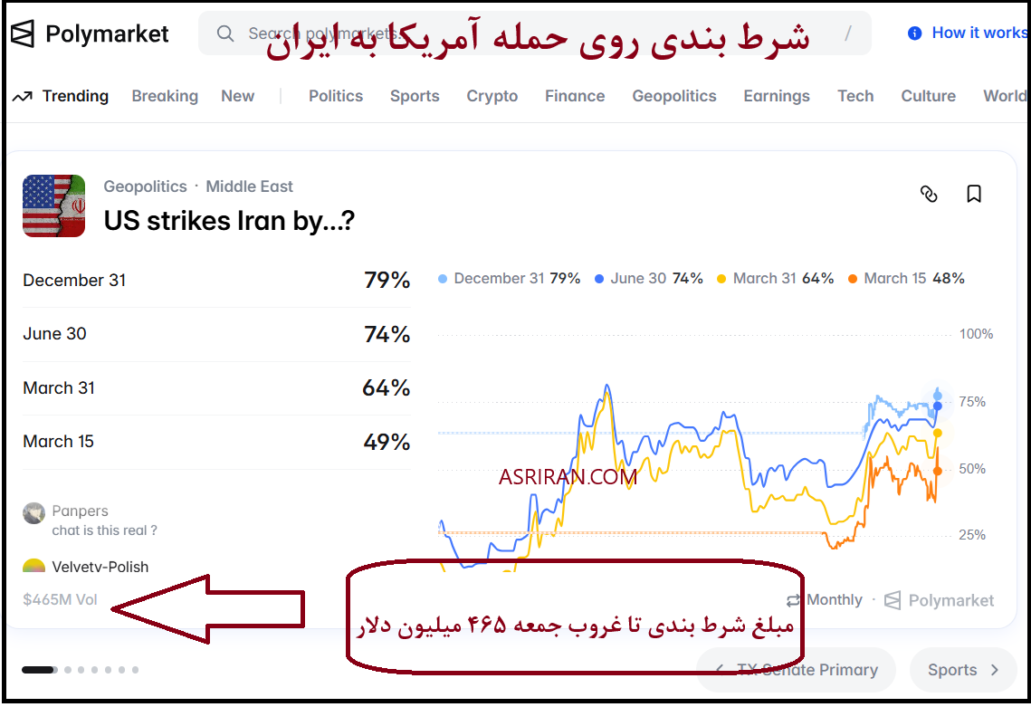 شرط بندی نیم میلیارد دلاری روی حمله آمریکا به ایران