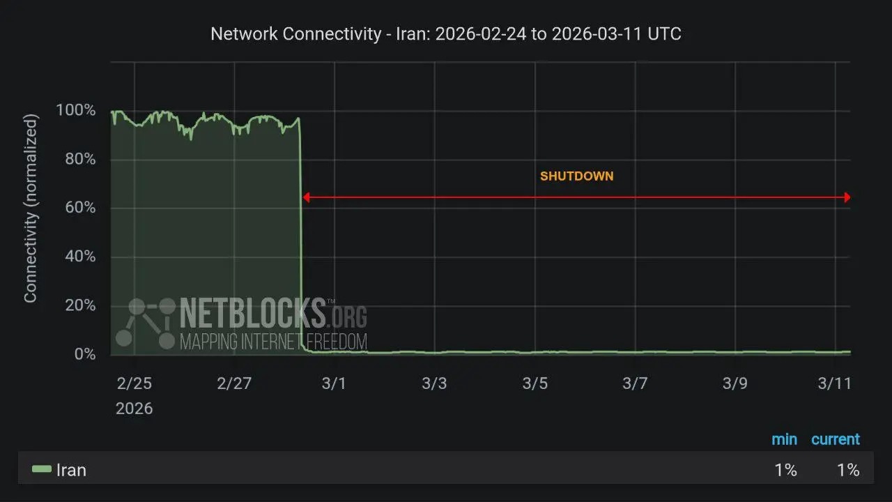۲۸۶ ساعت قطعی مداوم اینترنت بین‌المللی در ایران / اینترنت در ایران چه زمانی وصل می‌شود؟