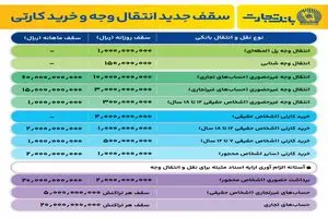 افزایش سقف‌های جدید نقل و انتقال وجه