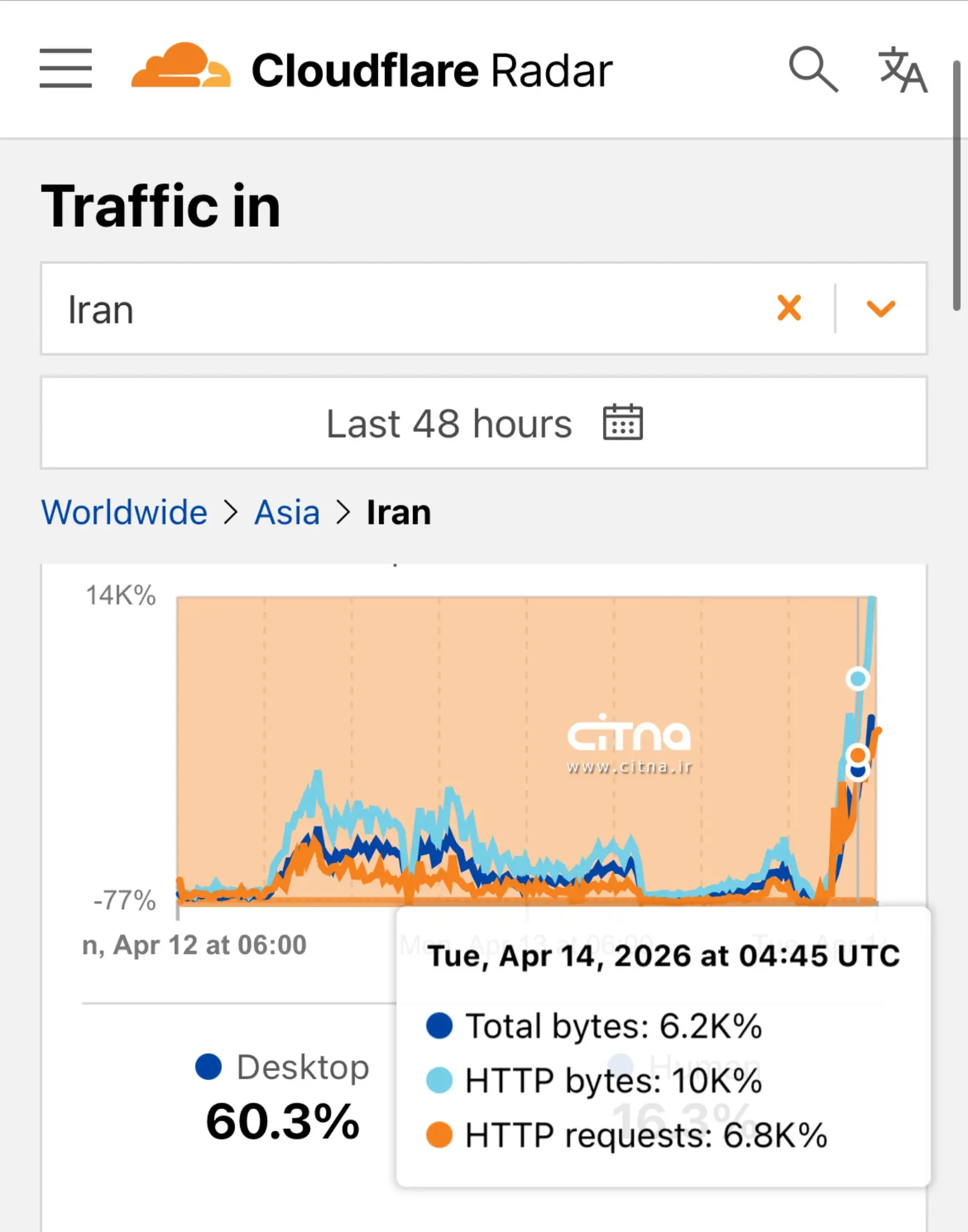 افزایش محدود ترافیک اینترنت بین‌الملل ایران/ زمان اتصال مجدد اینترنت مشخص شد