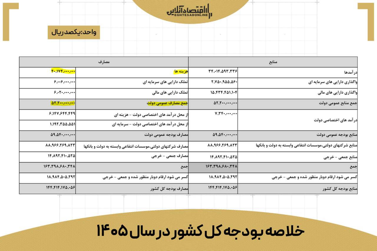 بانک جهانی سریع‌ترین راه نجات اقتصاد ایران را فاش کرد