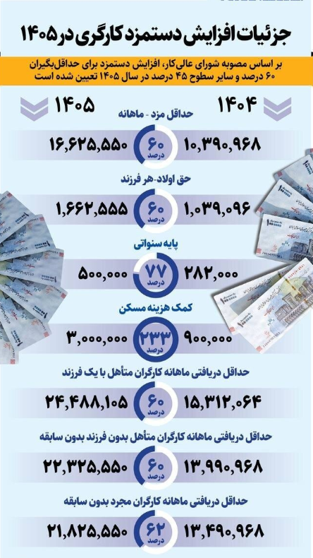 افزایش حقوق کارگران در سال ۱۴۰۵/ حداقل دستمزد و حق اولاد اعلام شد