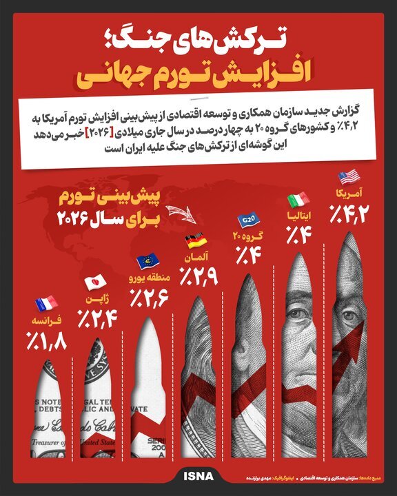 ترکش‌های جنگ؛ افزایش تورم جهانی