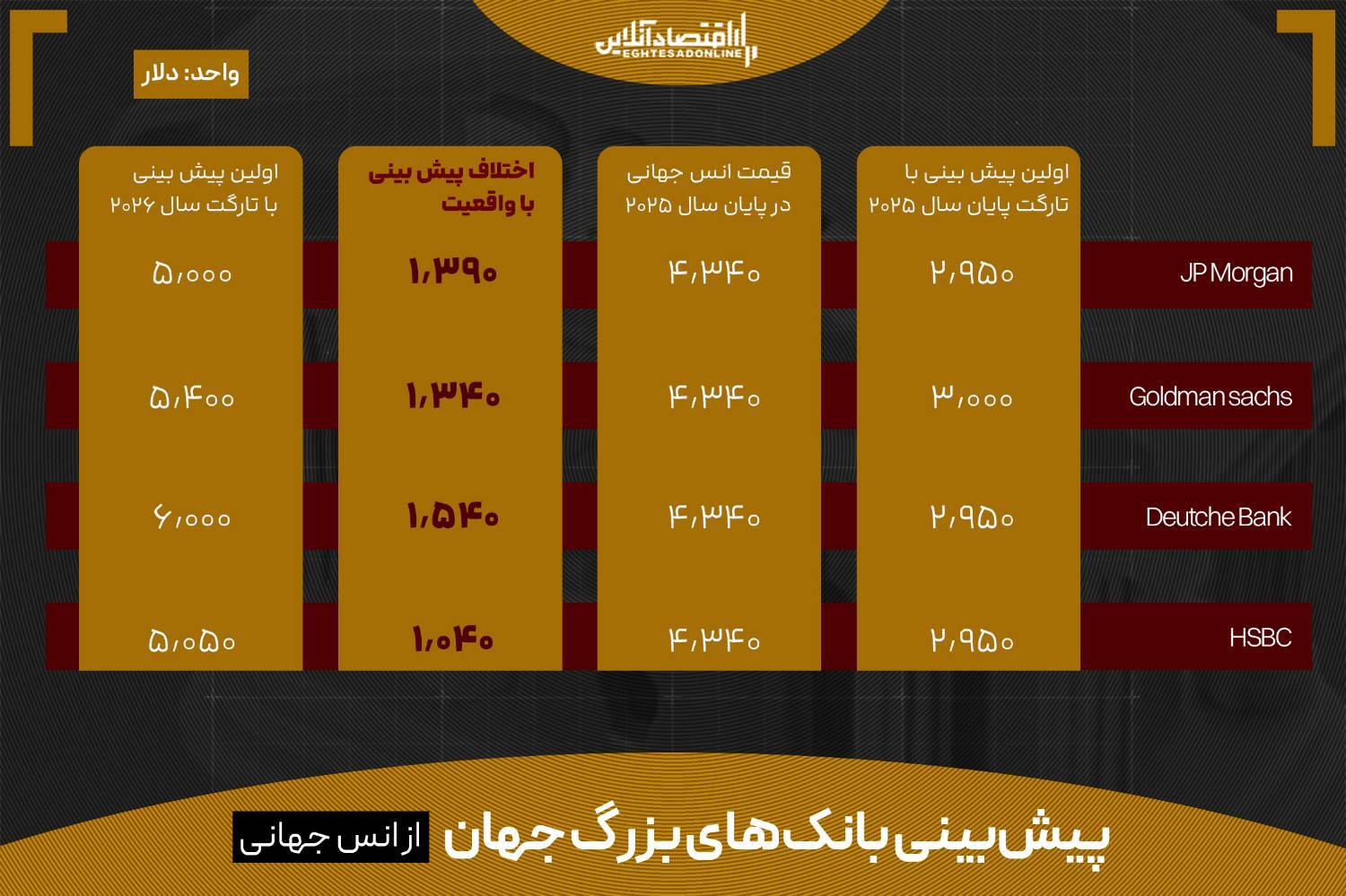 خطای ۱۵۰۰ دلاری بانک‌ها در پیش‌بینی طلا / قیمت انس تا پایان ۲۰۲۶ چقدر می‌شود؟