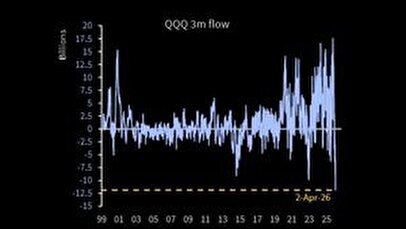 خروج سنگین سرمایه از بازار آمریکا/ رکورد قرن ۲۱ شکست