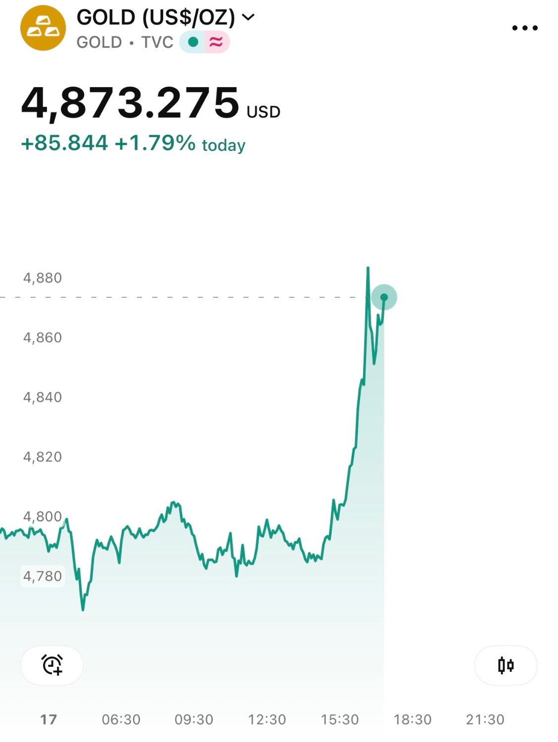 افزایش شدید قیمت طلا در واکنش به باز شدن تنگه هرمز + نمودار