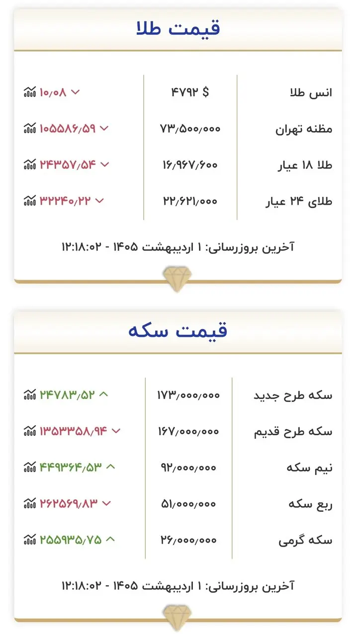 رکورد تاریخی قیمت طلا و سکه در بازار امروز+ جدول