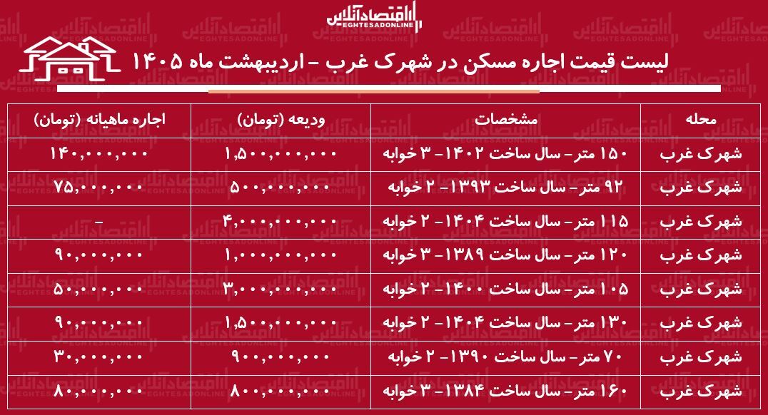لیست قیمت اجاره مسکن در شهرک غرب / اجاره آپارتمان ۲ خوابه در این منطقه چقدر هزینه دارد؟ + جدول اردیبهشت ماه ۱۴۰۵