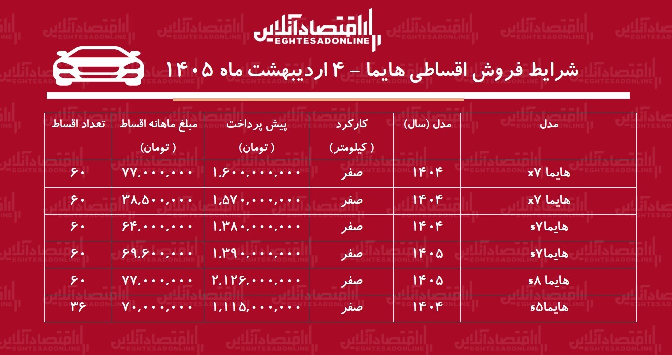 شرایط جدید فروش اقساطی هایما اردیبهشت‌ماه ۱۴۰۵ / با اقساط ۶۰ ماهه هایما صفر بخرید! + جدول