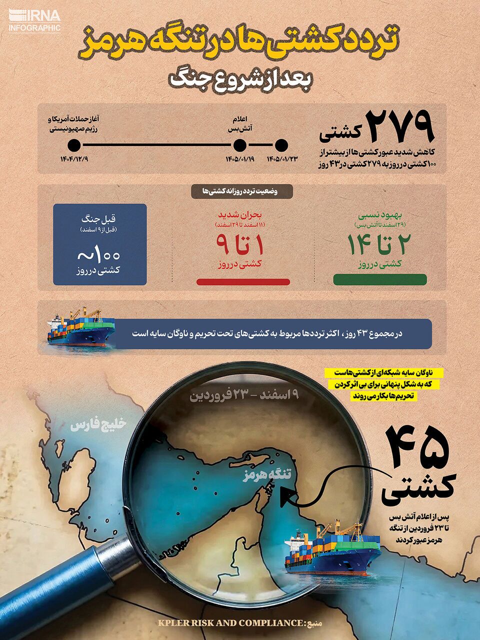 تردد کشتی‌ها در تنگه هرمز بعد از شروع جنگ