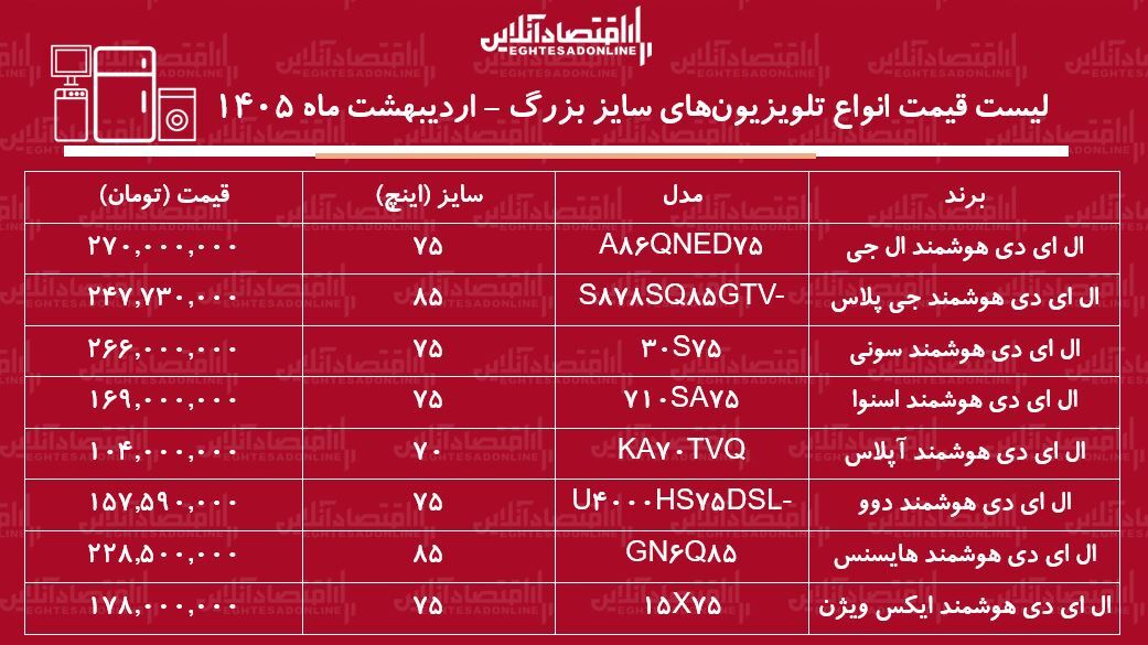 قیمت جدید انواع تلویزیون‌های سایز بزرگ در بازار / ال ای دی ۷۵ اینچ ال جی، دوو، سونی، اسنوا و...چند شد؟ + جدول اردیبهشت ماه ۱۴۰۵