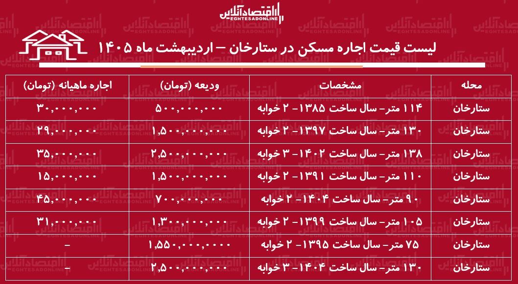 لیست قیمت اجاره مسکن در ستارخان / اجاره آپارتمان ۳ خوابه در این منطقه چقدر هزینه دارد؟ + جدول اردیبهشت ۱۴۰۴