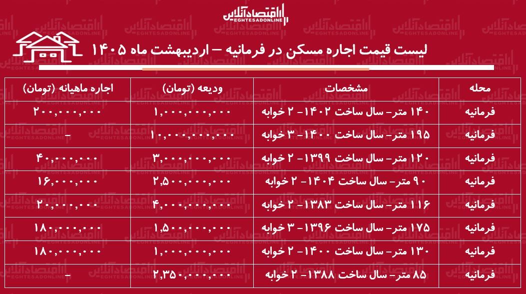 لیست قیمت اجاره مسکن در فرمانیه / اجاره‌نشینی در این منطقه چقدر سرمایه نیاز دارد؟ + جدول اردیبهشت ماه ۱۴۰۵