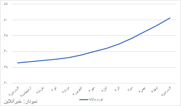 تداوم جهش‌های تورمی/ طبق آمار‌های بانک مرکزی، تورم سالانه چقدر بالا رفت؟