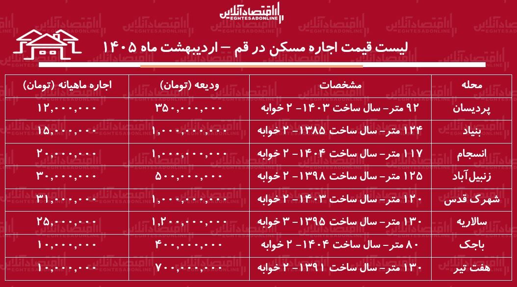 لیست قیمت اجاره مسکن در قم / اجاره آپارتمان ۲ خوابه در پردیسان، بنیاد، انسجام و...چقدر سرمایه نیاز دارد؟ + جدول اردیبهشت ماه ۱۴۰۵
