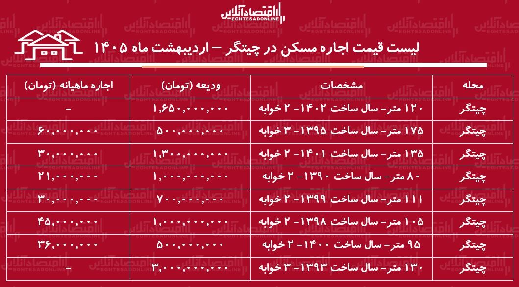لیست قیمت اجاره مسکن در چیتگر / رهن و اجاره آپارتمان ۲ خوابه در این منطقه چقدر هزینه دارد؟ + جدول اردیبهشت ماه ۱۴۰۵