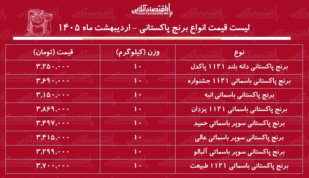 قیمت انواع برنج پاکستانی ۱۱ اردیبهشت ۱۴۰۵ / برنج پاکستانی درجه یک کیلویی چند شد؟ + جدول