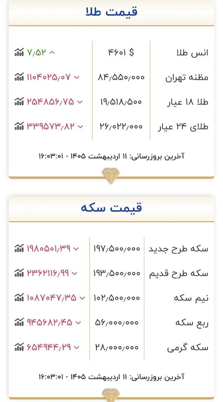 ثبت رکورد تاریخی قیمت طلا و سکه در بازار امروز جمعه ۱۱ اردیبهشت