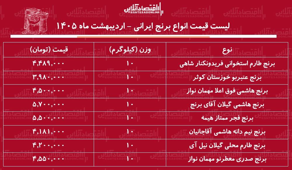 قیمت جدید انواع برنج ایرانی ۱۲ اردیبهشت ۱۴۰۵ / برنج ایرانی عنبربو، طارم، هاشمی، نیم‌دانه و...را کیلویی چند بخریم؟ + جدول