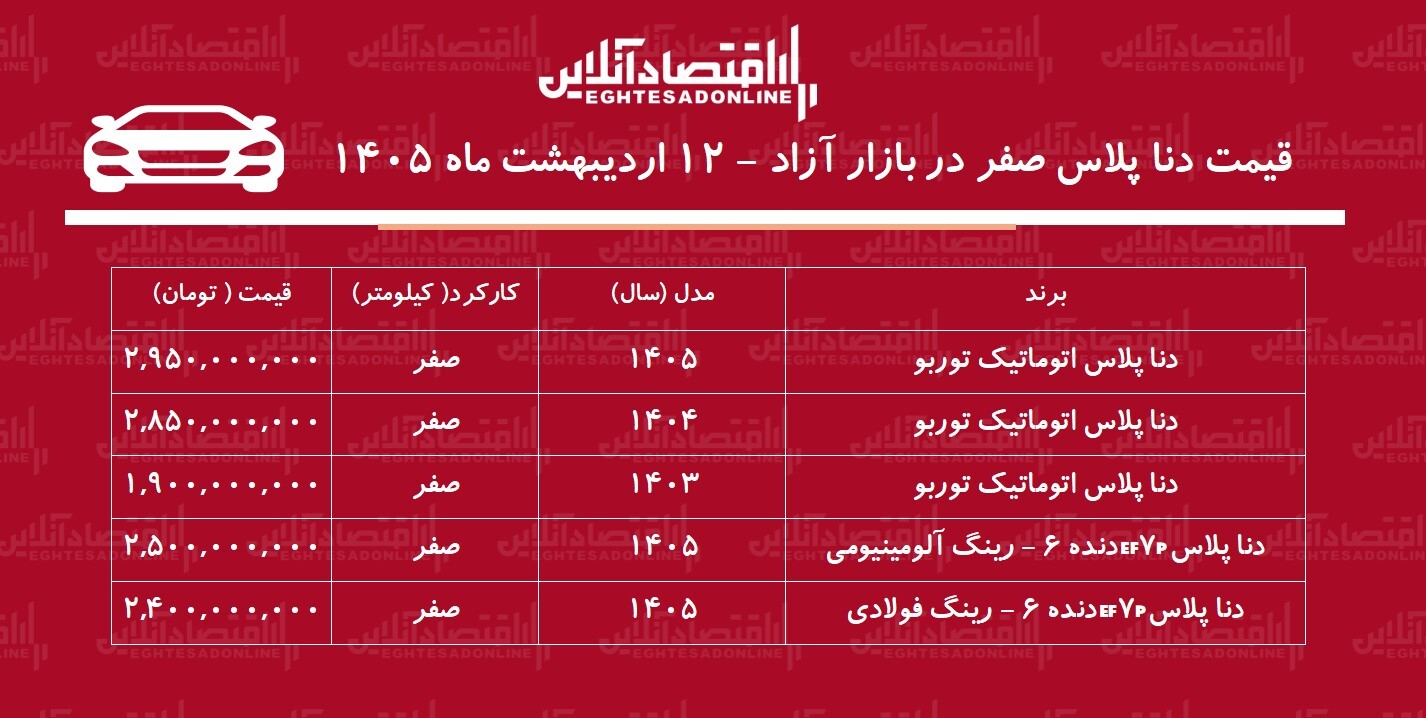 ریزش ناگهانی قیمت دنا در بازار / قیمت دنا عقب‌نشینی کرد + جدول
