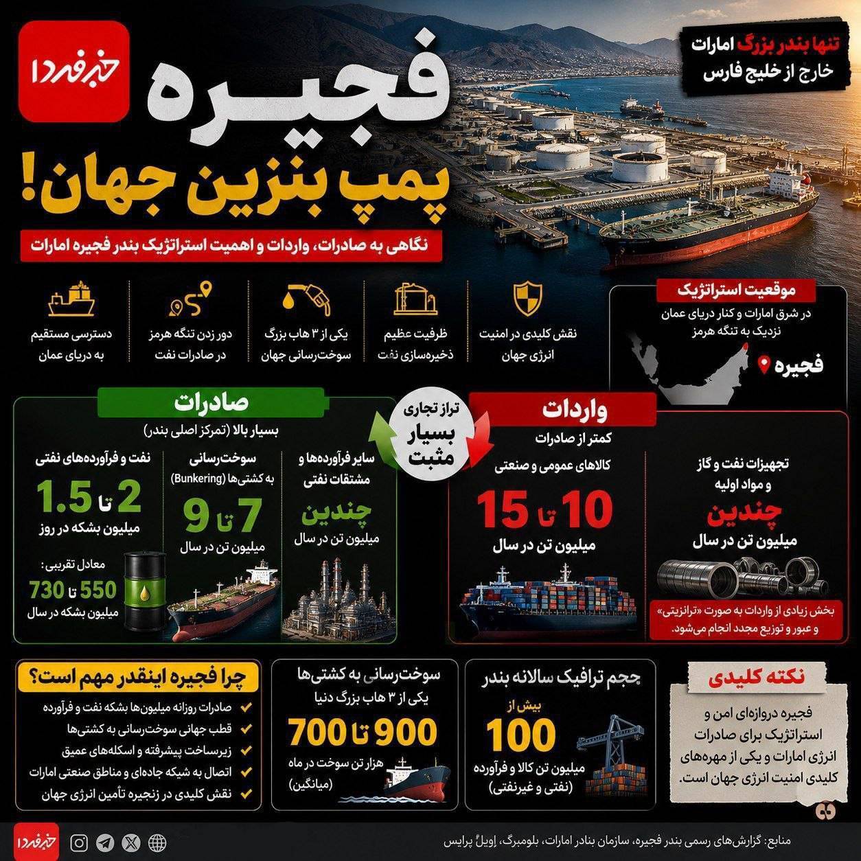 چرا بندر فجیره اهمیت دارد؟