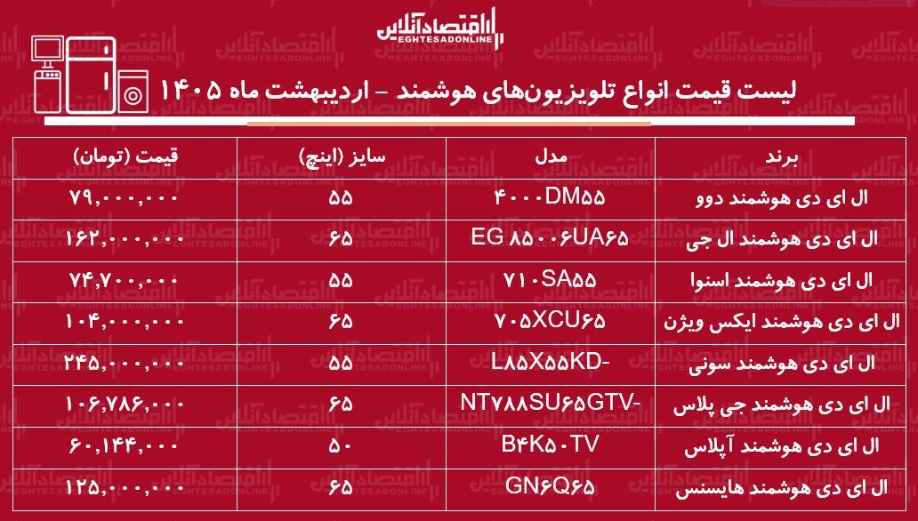 قیمت جدید انواع تلویزیون‌های هوشمند / ال ای دی دوو، ال جی، سونی، ایکس ویژن و...چند شد؟ + جدول اردیبهشت ماه ۱۴۰۵
