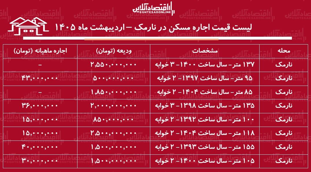 لیست قیمت اجاره مسکن در نارمک / رهن و اجاره آپارتمان ۱۰۰ متری در این منطقه چقدر هزینه دارد؟ + جدول اردیبهشت ماه ۱۴۰۵