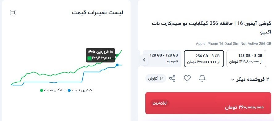 بازار موبایل زیر فشار گرانی؛ قیمت برخی مدل‌ها ۵۰ درصد بالا رفت