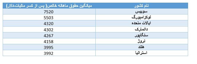 این کشور بهشت کارگران است/ ۳ کشور با بالاترین حقوق پرداختی + جدول