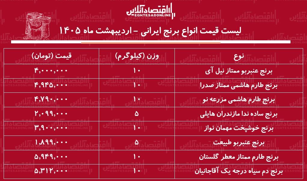 قیمت انواع برنج ایرانی ۱۶ اردیبهشت ۱۴۰۵ / کیسه ۱۰ کیلویی برنج طارم هاشمی درجه یک چند شد؟ + جدول