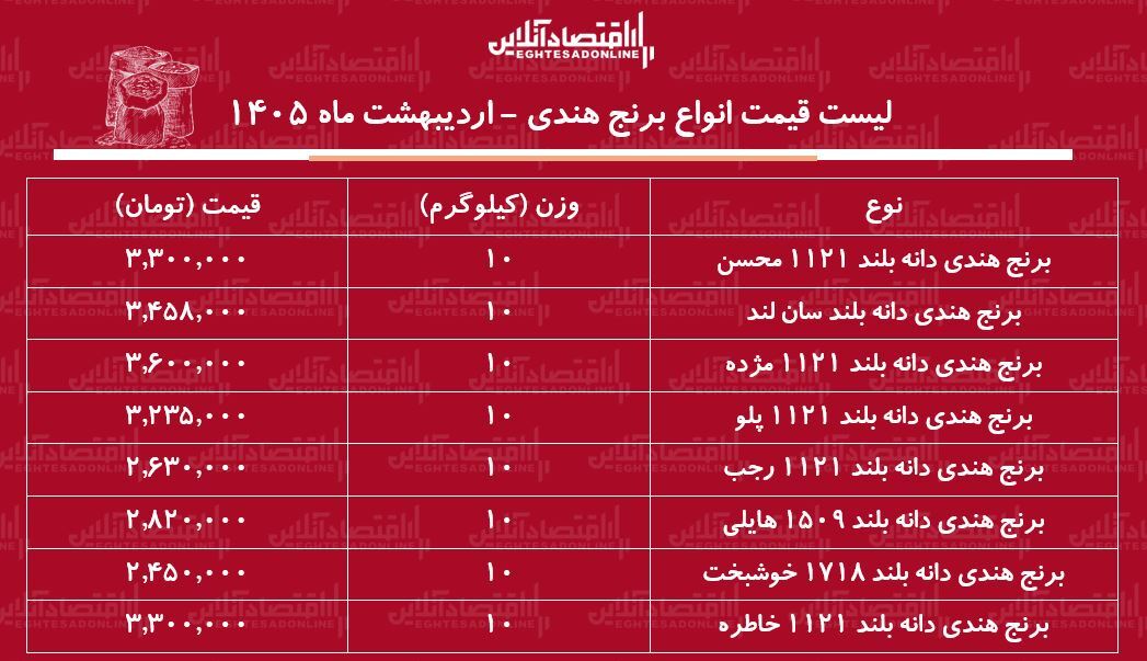 قیمت جدید انواع برنج هندی ۱۷ اردیبهشت ۱۴۰۵ / کیسه ۱۰ کیلویی برنج هندی خاطره، محسن، هایلی، مژده و...را چند بخریم؟ + جدول