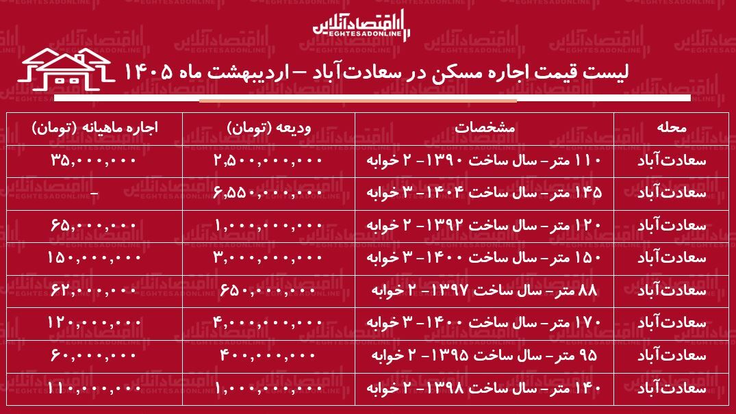 لیست قیمت اجاره مسکن در سعادت‌آباد / اجاره‌نشینی در این منطقه چقدر هزینه دارد؟ + جدول اردیبهشت ماه ۱۴۰۵